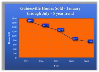 Gainesville homes sold January through July 2005-2009