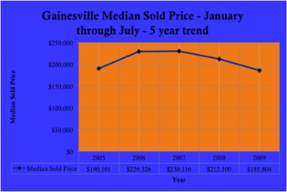 Gainesville median sale price January through July 2005-2009
