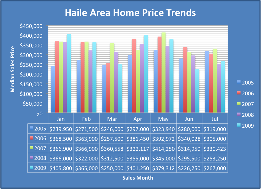 Haile Plantation area home price trends
