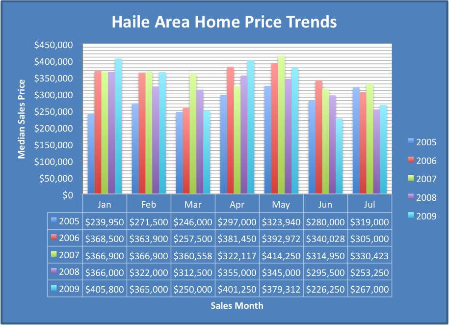 Haile Area Home Price Trends Haile Plantation area home price trends