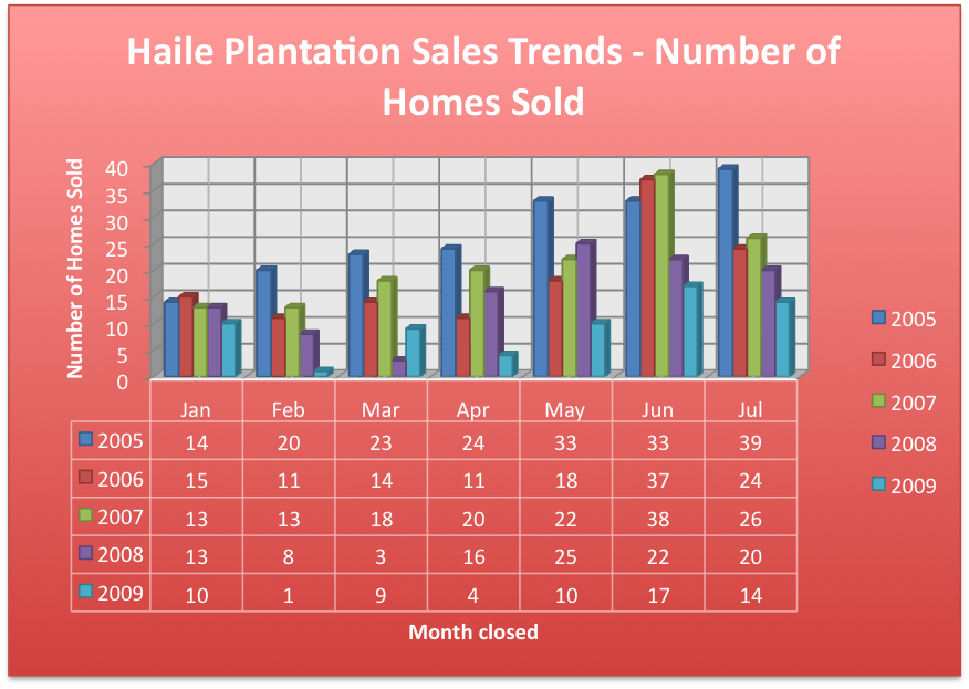 Haile Plantation Sales Trends Haile Plantation sales trends