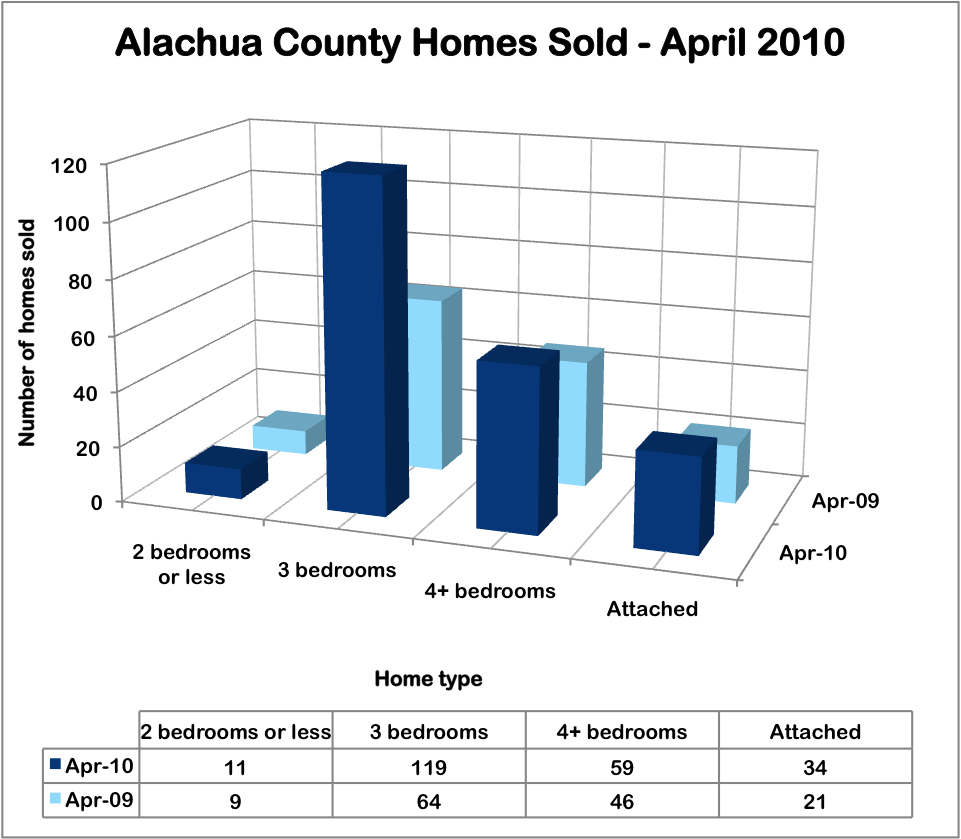 Homes sold in Alachua County April 2010