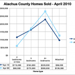 Alachua County homes sold by price April 2010