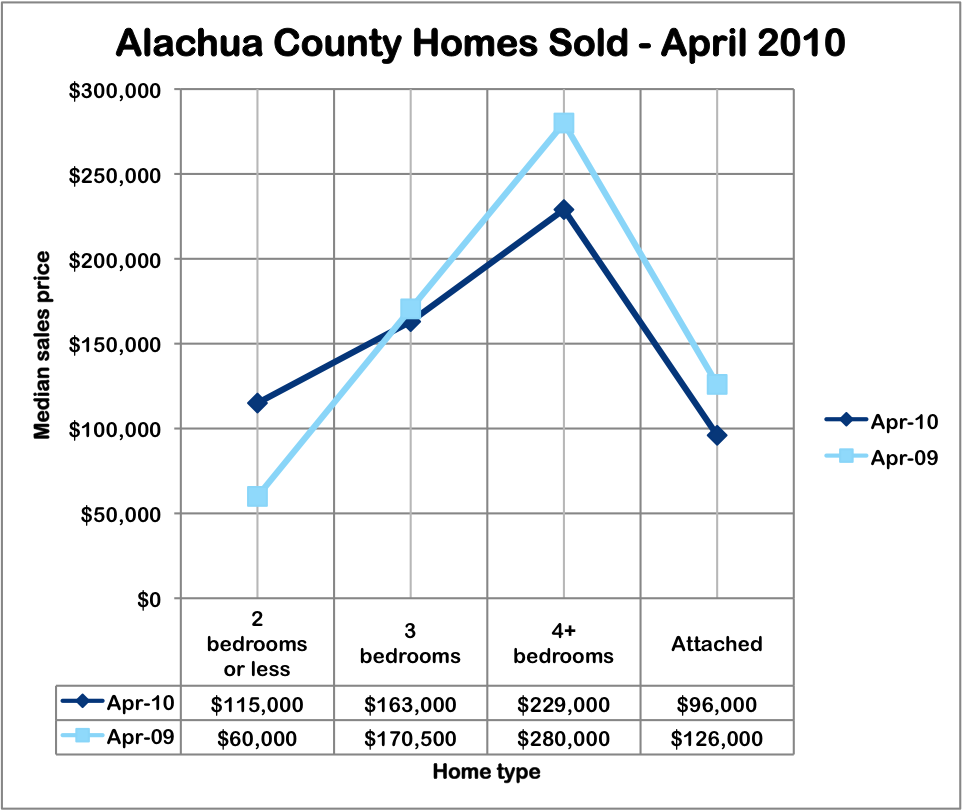 Alachua County homes sold by price April 2010