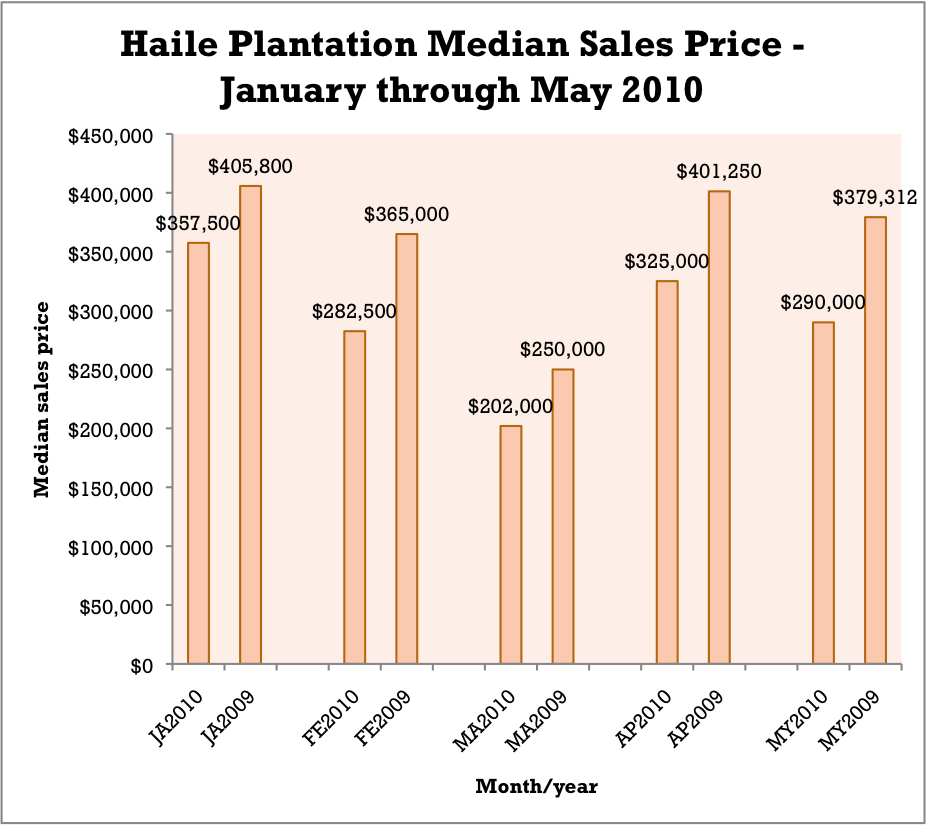 Haile Plantation median sale price January through May 2010