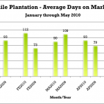 Haile Plantation average days on market January through May 2010.
