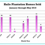 Haile Plantation homes sold January through May 2010.