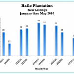 Haile Plantation new listings January through May 2010