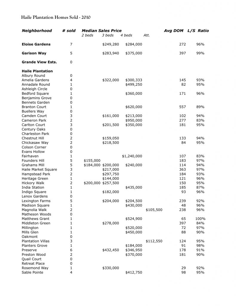 Haile Plantation homes sold 2010