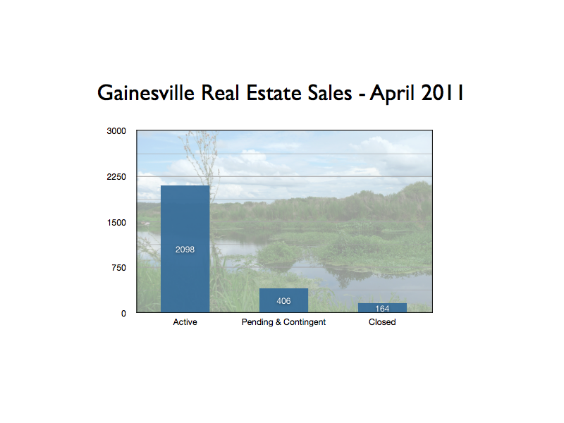 Gainesville real estate sales April 2011