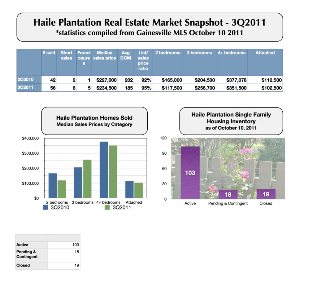 Haile Plantation real estate market snapshot 3Q2011