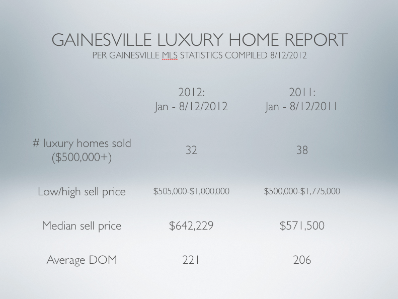 Gainesville luxury home report August 2012