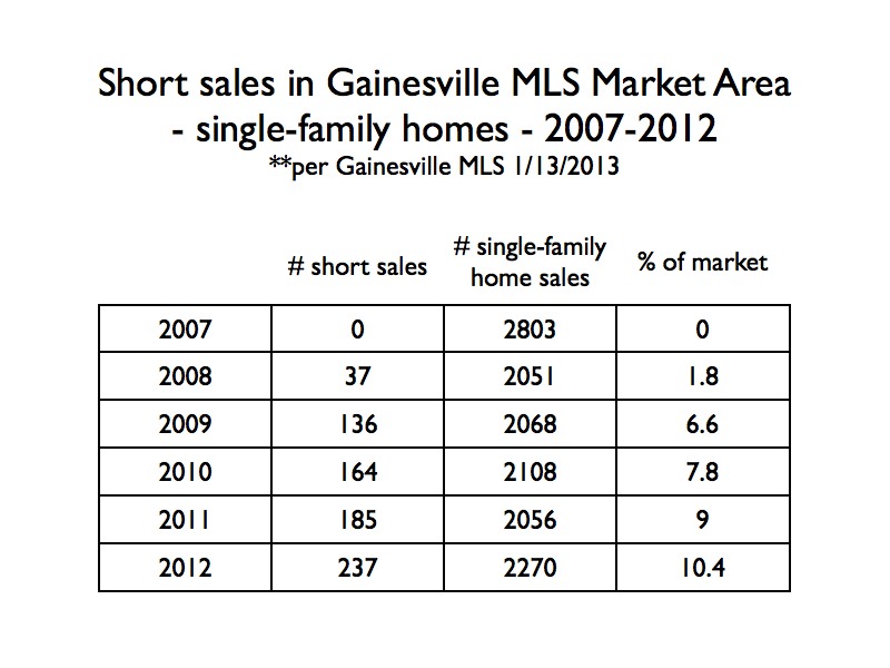 Gainesville short sales 2007 to 2012