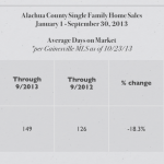 Gainesville home sales average days on market through September 2013