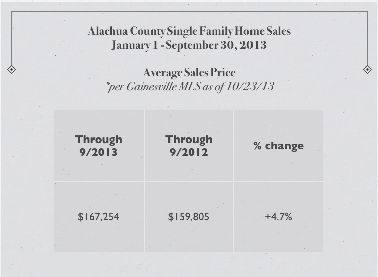 Gainesville average home sales price through September 2013