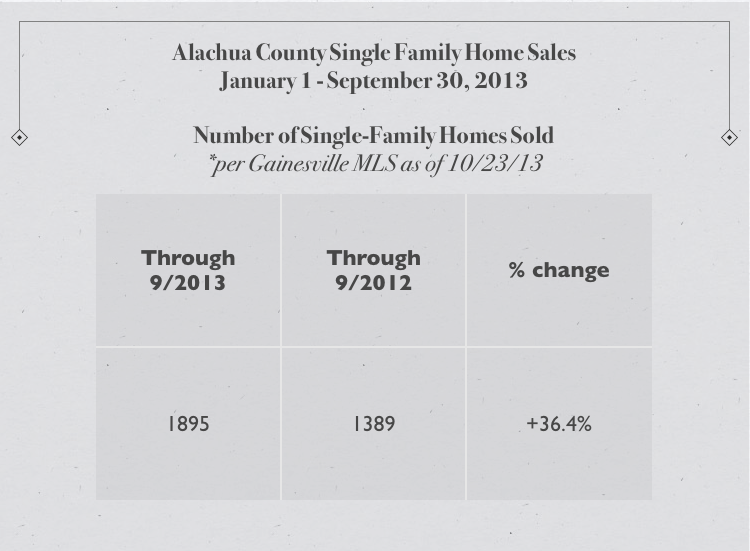 Gainesville homes sold through September 2013