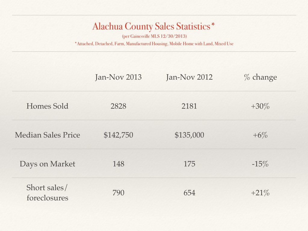 Gainesville real estate sales through November 2013