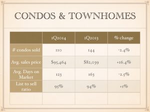 Gainesville condos sold January to March 2014