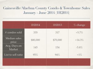 Gainesville real estate - condo and townhome sales January to June 2014