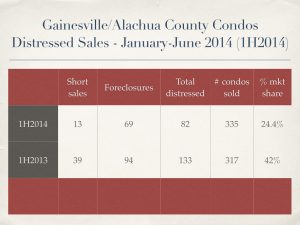 Gainesville real estate - distressed condo sales January to June 2014