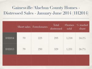 Gainesville real estate market - distressed home sales January to June 2014