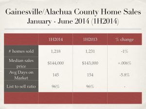 Gainesville real estate market - home sales January to June 2014