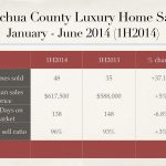 Alachua County Luxury Home Sales January to June 2014