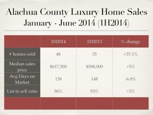 Alachua County Luxury Home Sales January to June 2014