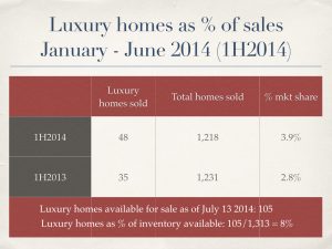 Gainesville luxury homes as a percent of market in 2014