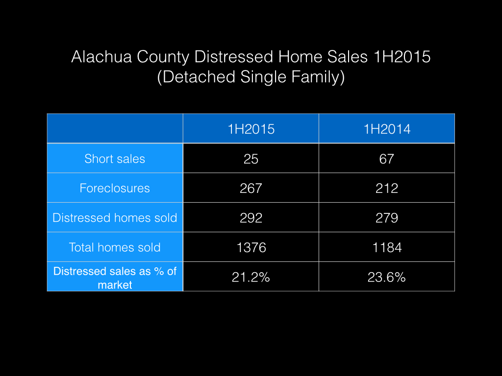 Gainesville home sales short sales and foreclosures January to June 2015