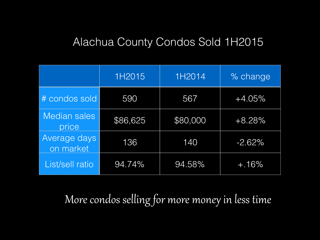 Gainesville real estate condos sold January to June 2015