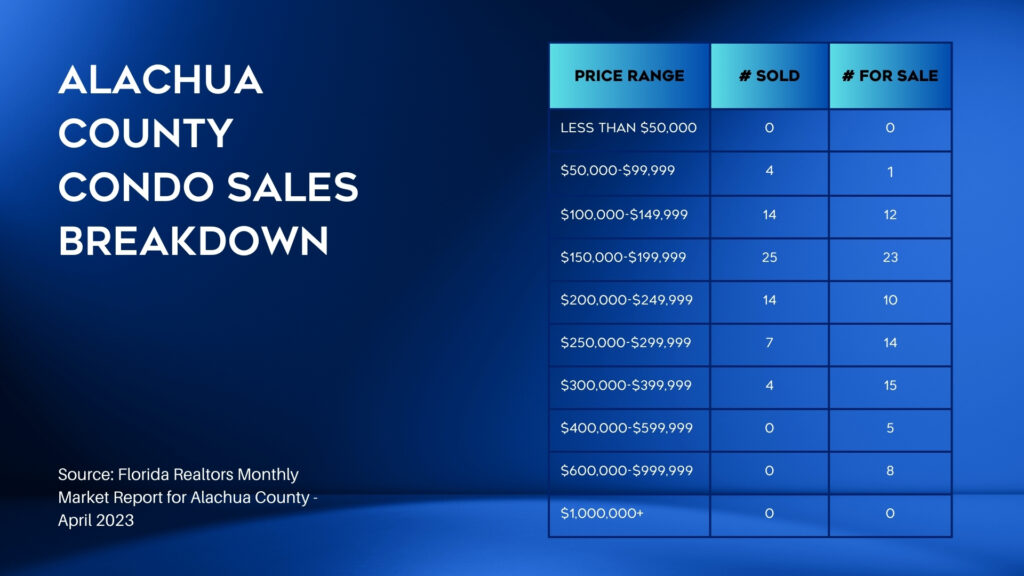 Gainesville FL condo sales breakdown by price April 2023