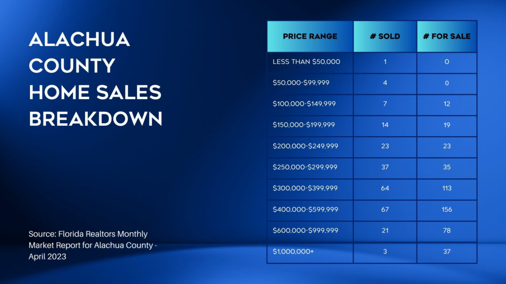 Gainesville FL home sales breakdown by price April 2023